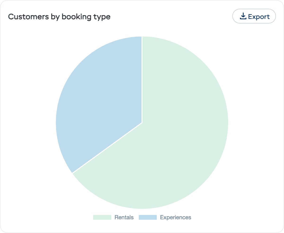 Customers by booking type pie chart