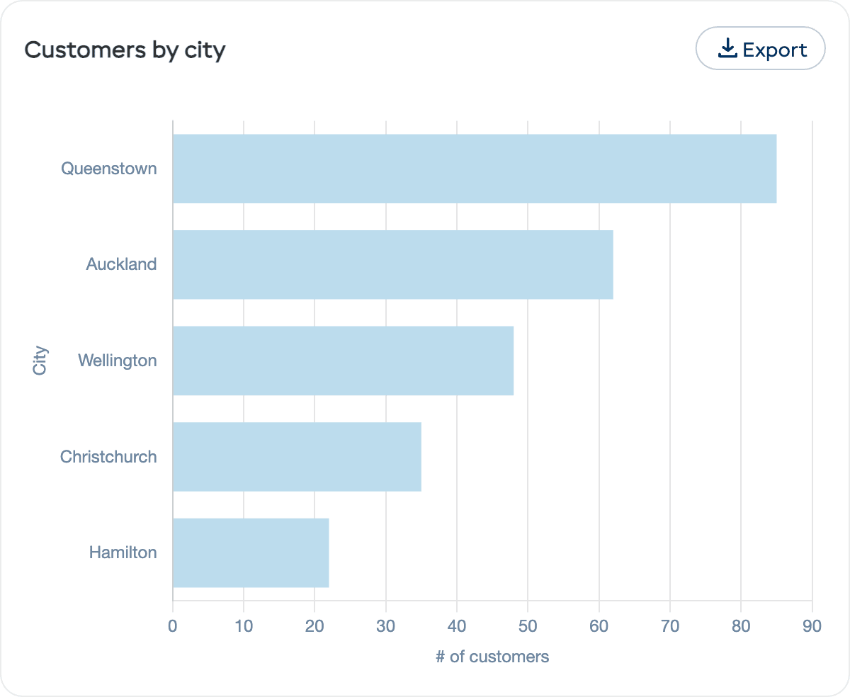 Customers by city horizontal bar chart