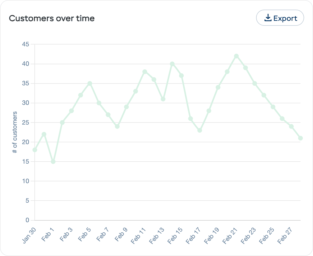 Customers over time line chart