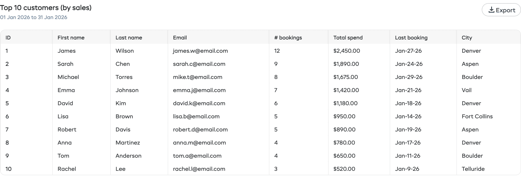 Top 10 customers table showing customer name, total bookings, and total spend
