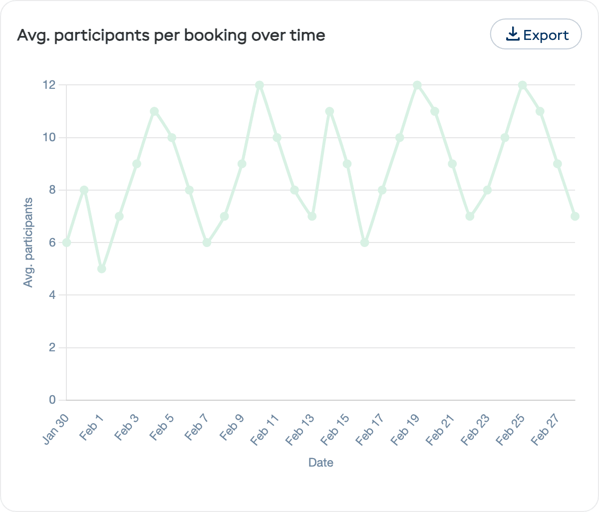 Chart showing average participants per session over time