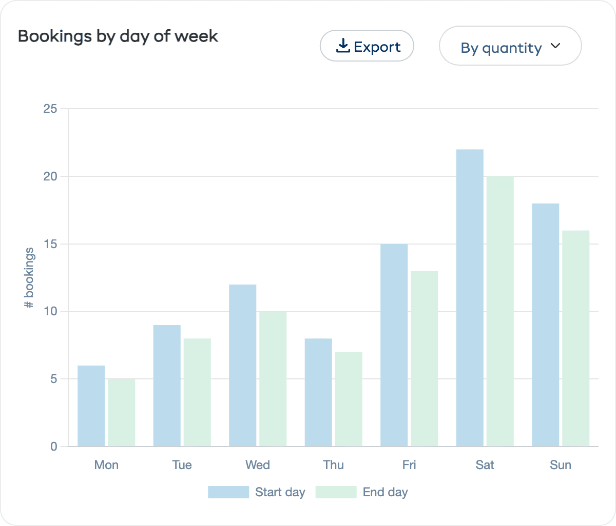 Bookings by day of week chart showing start and end days