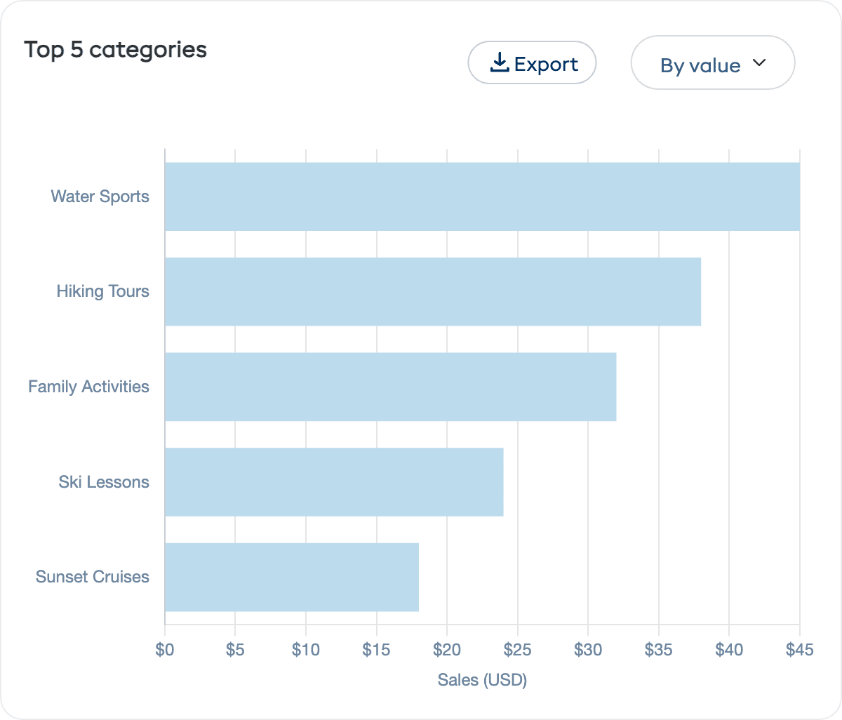 Top 5 experience categories chart