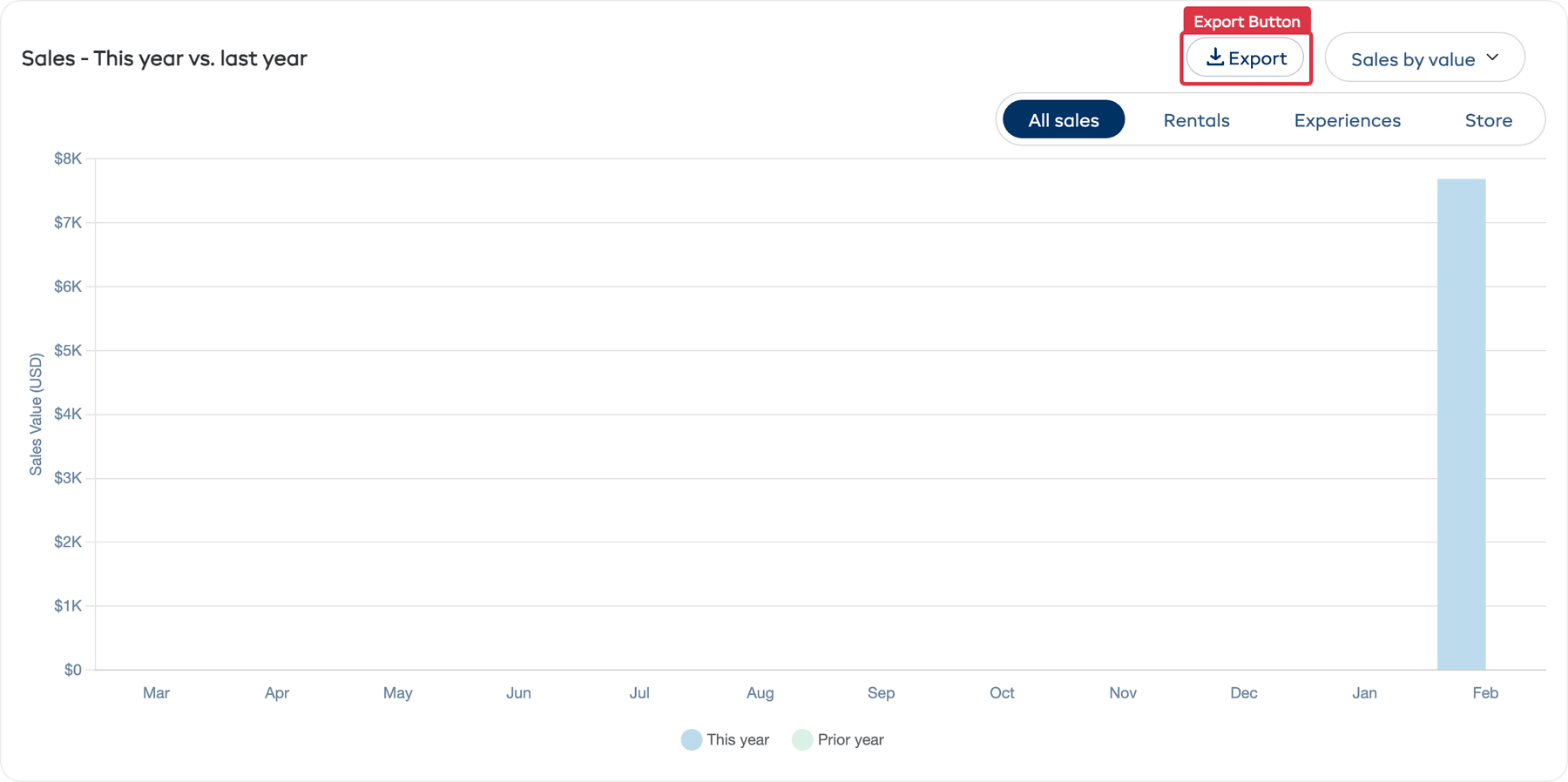 The Export button on a chart, showing its position next to the chart title
