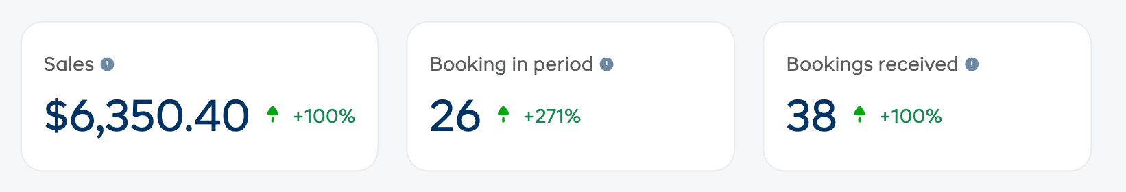 The row of stat cards on the Overview tab showing Sales, Booking in period, and Bookings received