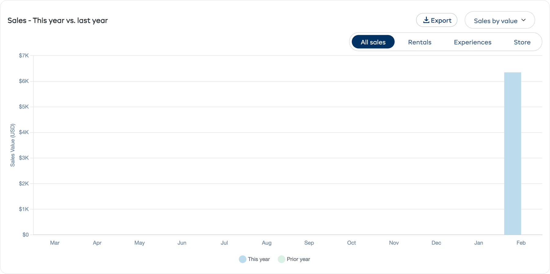 The sales comparison chart with monthly revenue bars for this year and last year