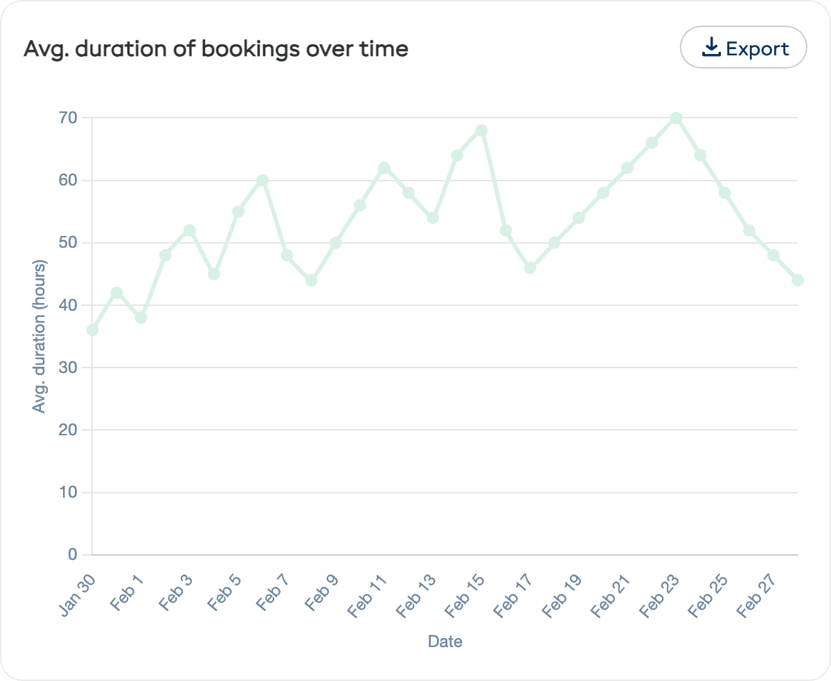 Average duration of bookings over time line chart