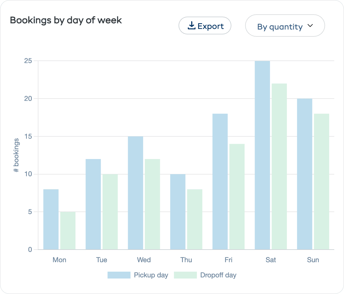 Bookings by day of week chart showing pickup and dropoff days