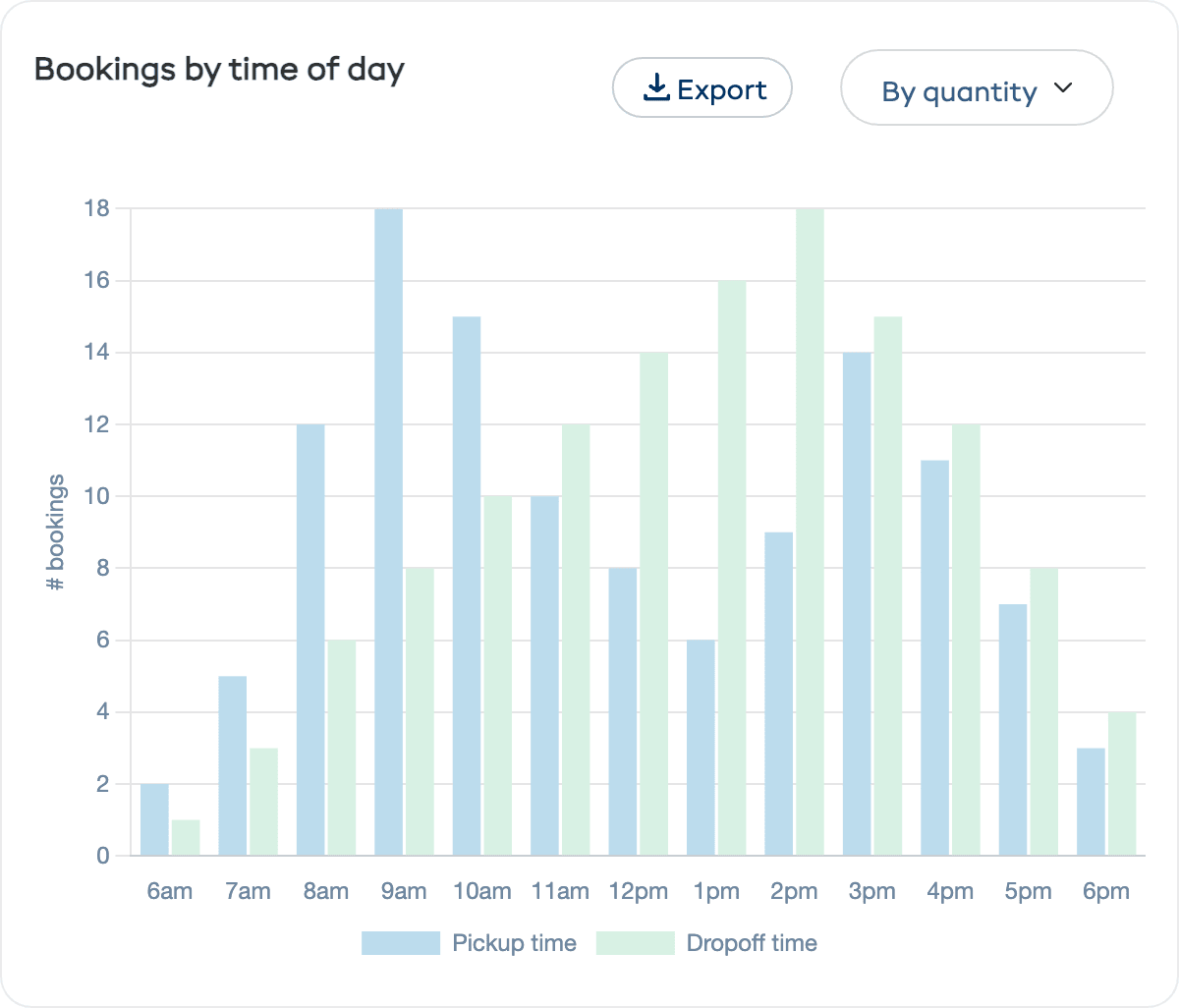 Bookings by time of day chart showing pickup and dropoff times