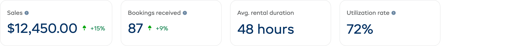 The stat cards on the Rentals tab showing Sales, Bookings received, Avg. rental duration, and Utilization rate