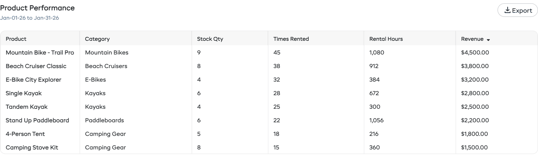 Product performance table showing product metrics