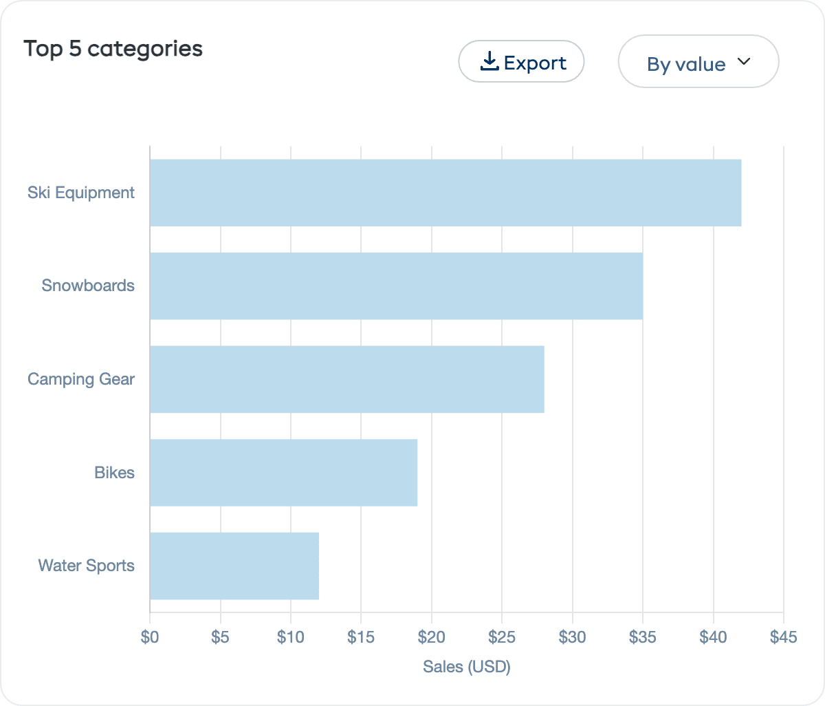 Top 5 categories chart showing category performance