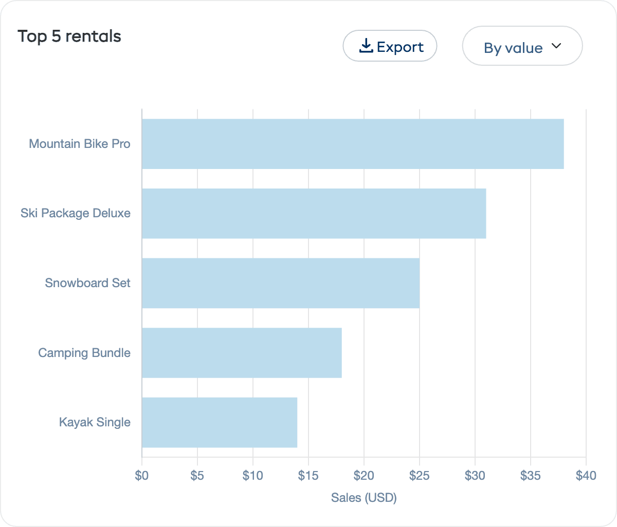 Top 5 rentals chart showing best-performing products