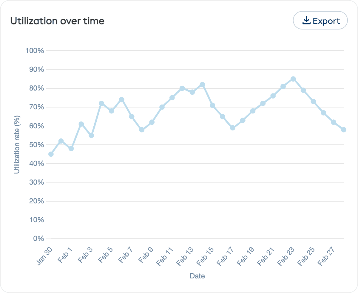 Utilization over time line chart