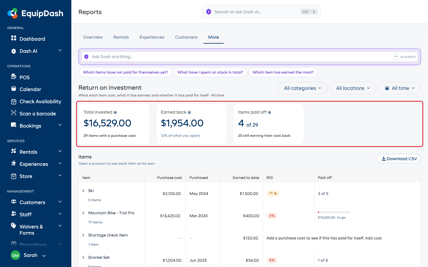 The Return on investment report with the Total invested, Earned back and Items paid off cards at the top and the item table below