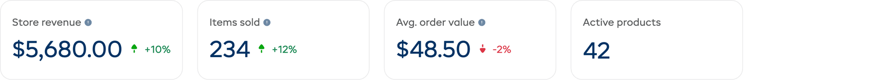 The stat cards on the Store tab showing Store revenue, Items sold, Avg. order value, and Active products