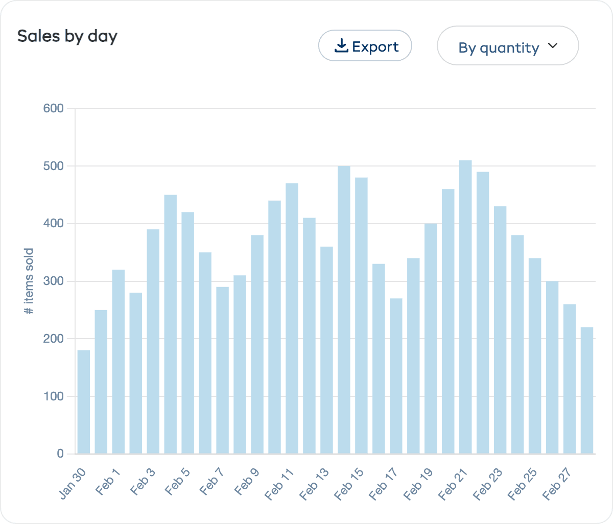 Sales by day chart showing daily store sales