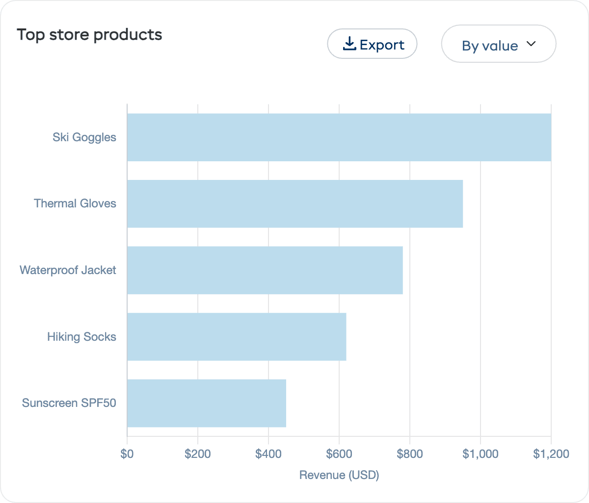 Top store products chart showing best-selling products