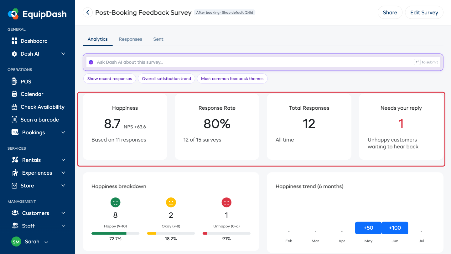 The Analytics tab showing the Happiness card with NPS beside it, the Happy/Okay/Unhappy breakdown, and the Happiness trend