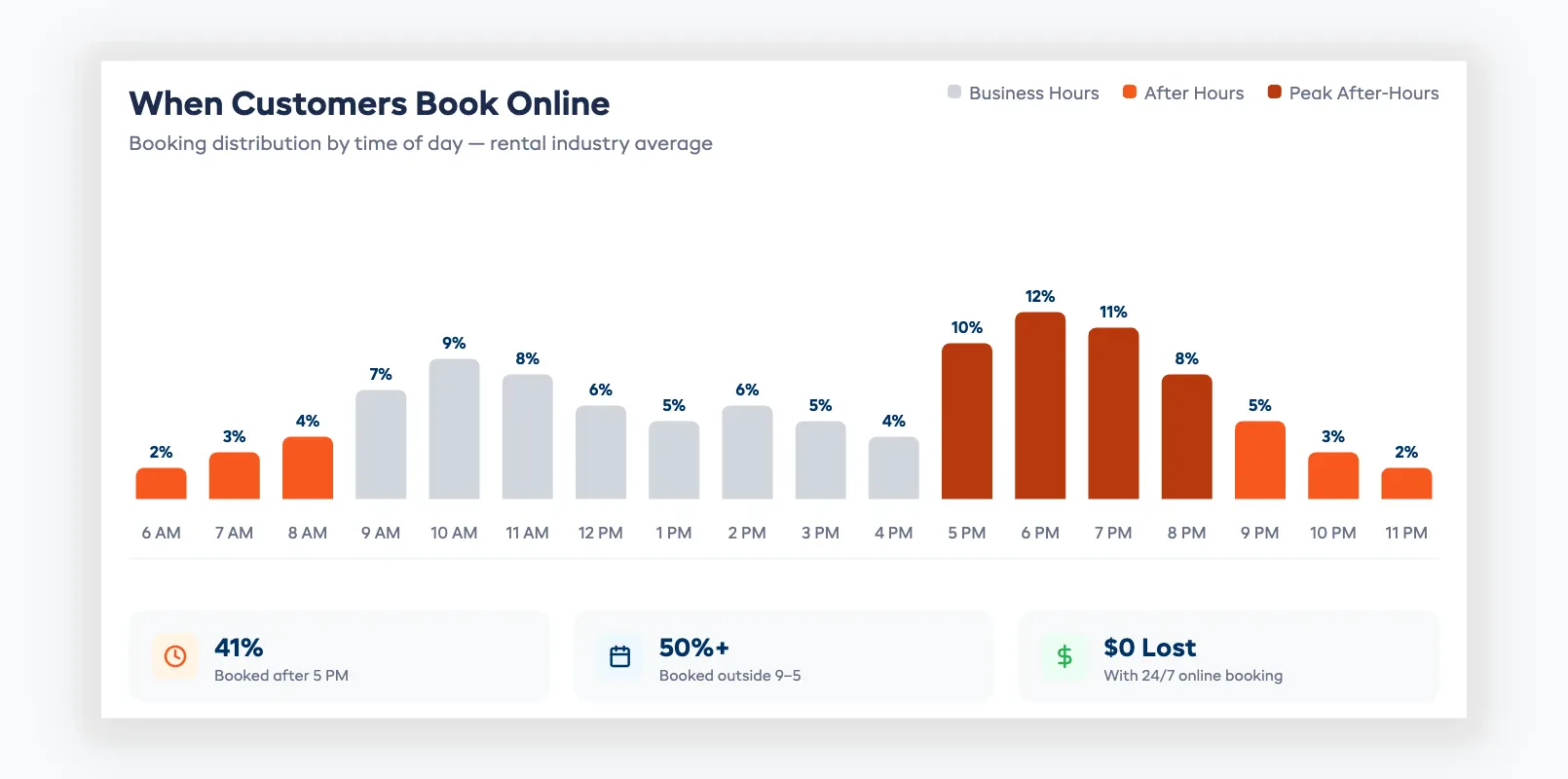 When customers book online — hourly distribution chart showing 41% of rental bookings happen after 5 PM