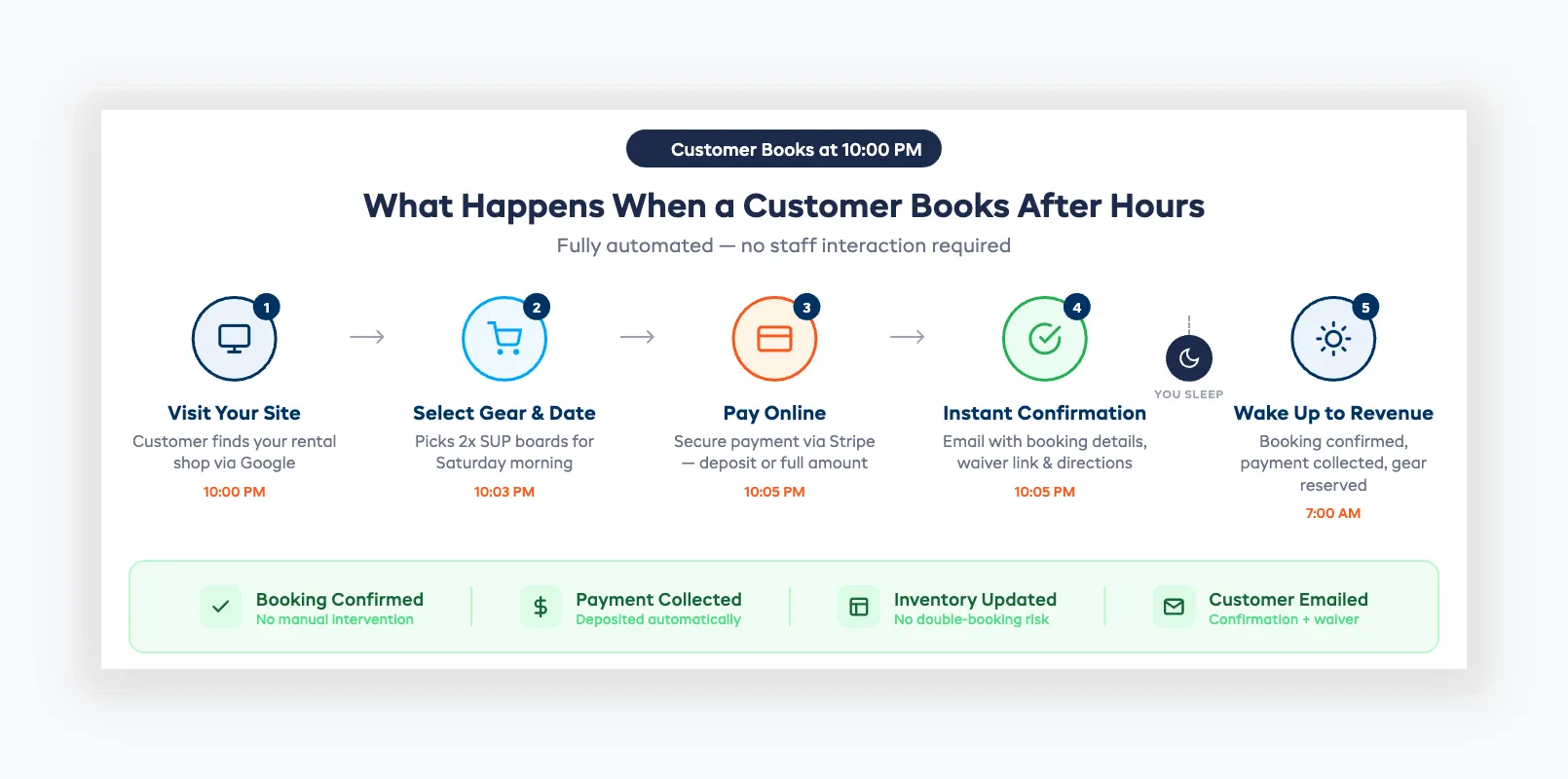 Step-by-step workflow showing what happens when a customer books at 10 PM — from site visit to wake-up revenue
