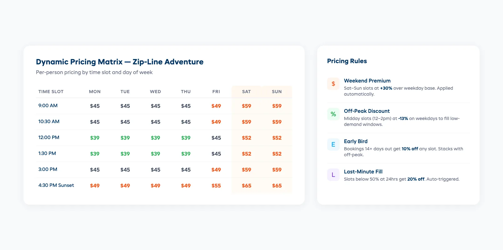 Dynamic pricing tiers showing peak vs off-peak rate structure
