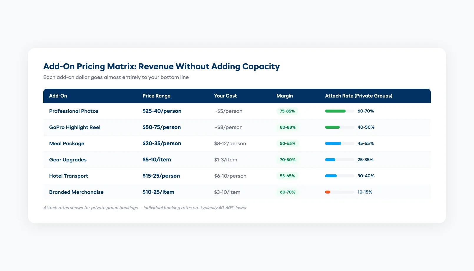 Adventure add-on pricing matrix showing attachment rates and margins by category