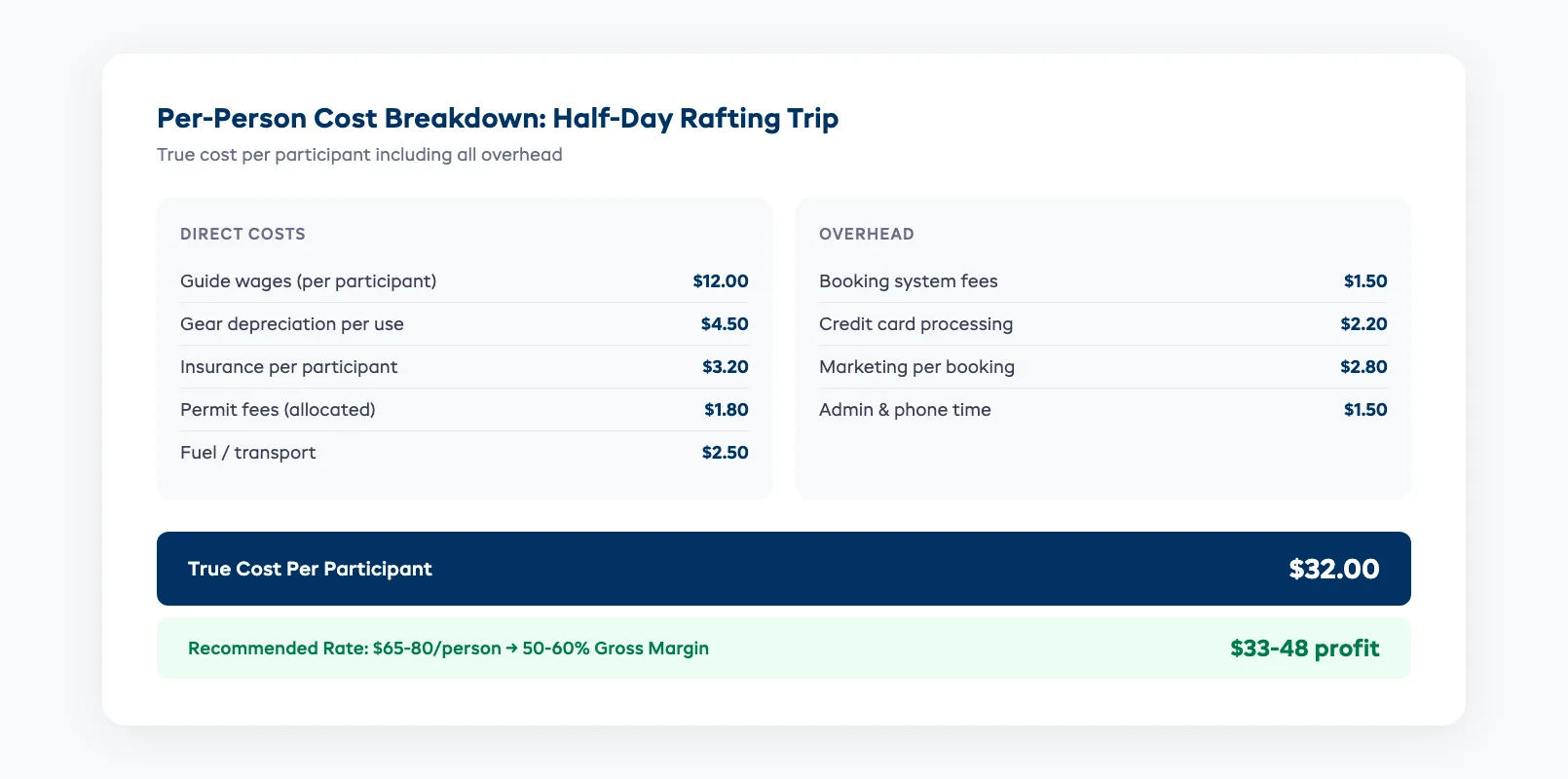 Adventure pricing cost breakdown showing the components that build a per-person rate