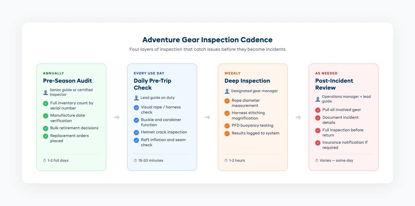 Inspection cadence timeline showing pre-season, daily, weekly, and post-incident checkpoints