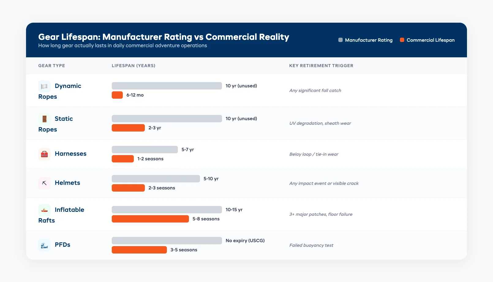 Gear lifespan comparison chart showing manufacturer ratings vs commercial reality for ropes, harnesses, rafts, helmets, and PFDs