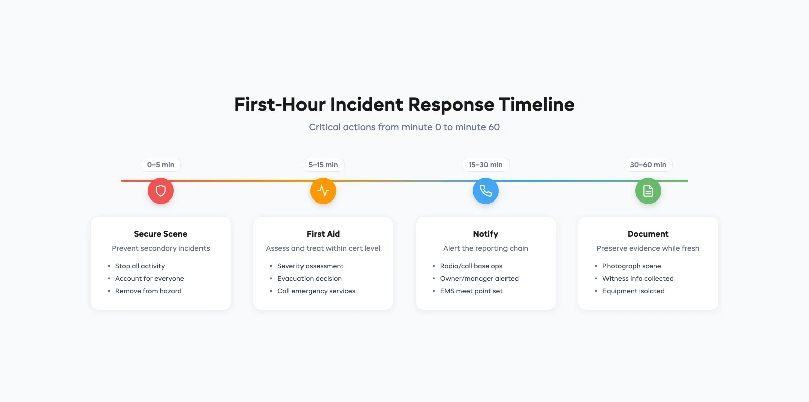 First-hour incident response timeline showing the critical steps from minute 0 to minute 60