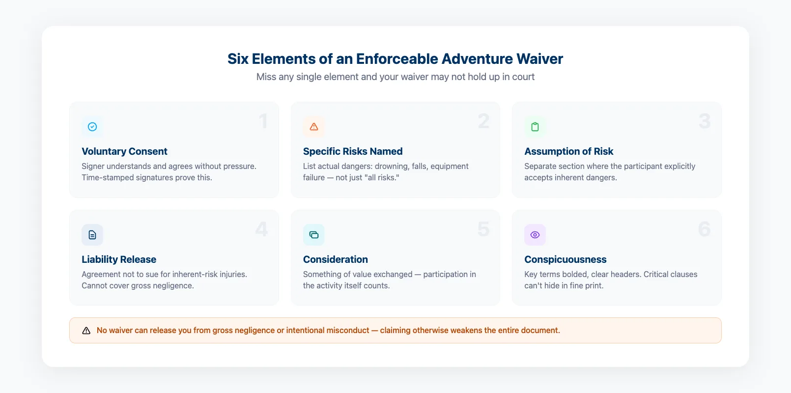 Key elements of an enforceable adventure waiver showing the five requirements