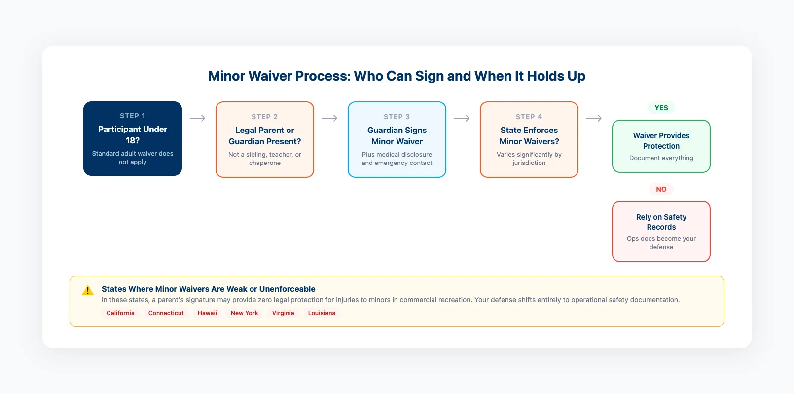 Minor waiver process flowchart showing parent/guardian signing requirements and state-specific considerations