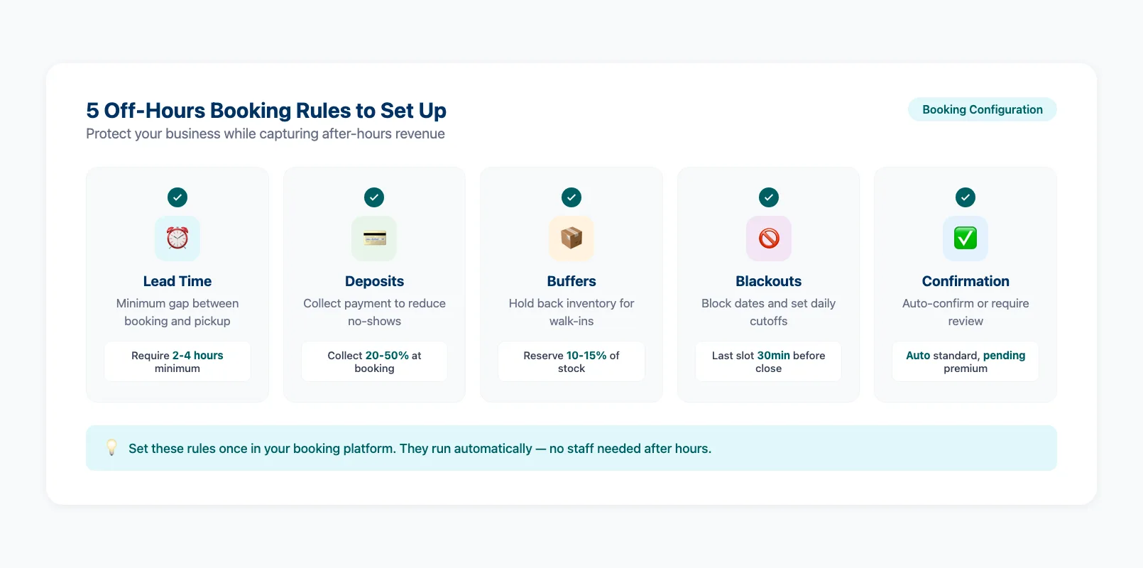 Off-hours rules checklist showing lead time, deposits, buffers, blackouts, and confirmation workflow