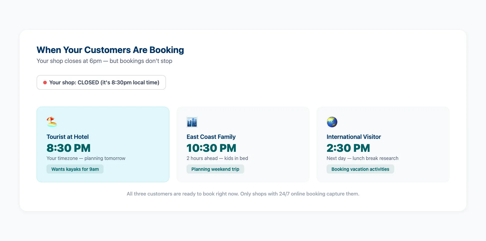 Timezone travellers diagram showing when customers in different timezones are browsing your rental site