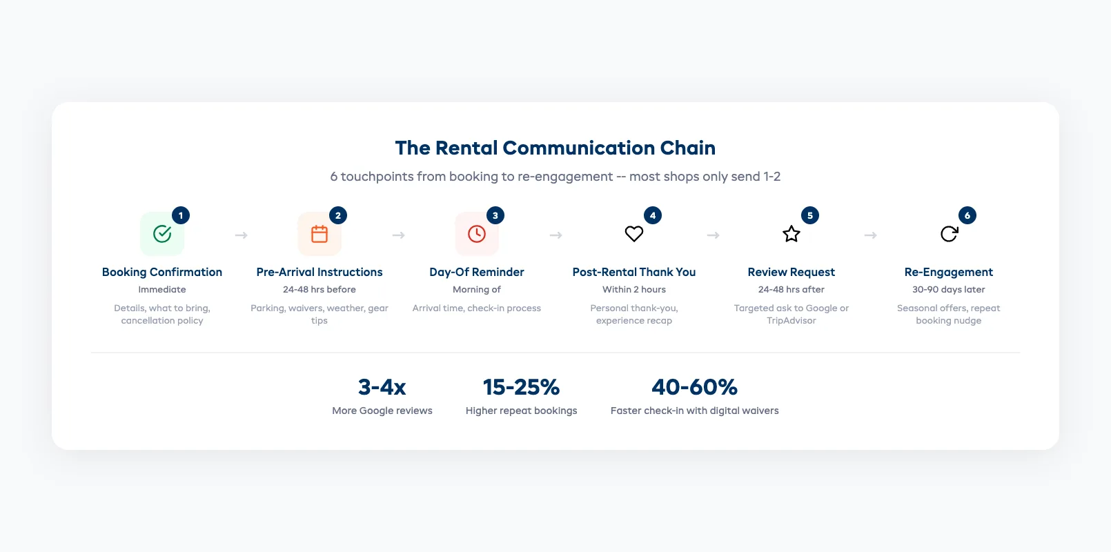 Communication chain diagram showing the 6 touchpoints from booking to re-engagement