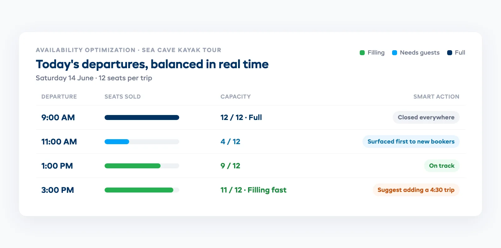 Availability optimization panel showing live seat counts across departures, with quieter timeslots surfaced to new bookers and a fast-filling date flagged to add a trip