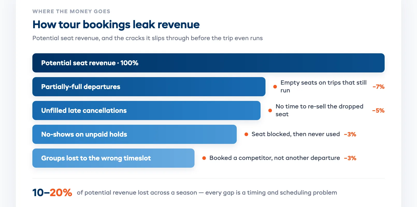 Funnel diagram showing how tour bookings leak revenue at each stage — unsold seats, late cancellations, no-shows, and groups lost to the wrong departure time