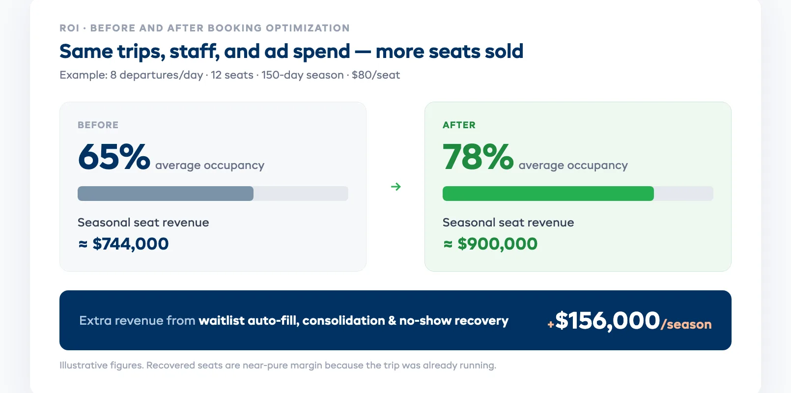 Before-and-after bar chart comparing tour occupancy and seasonal revenue, showing the jump from 65% to 78% occupancy with booking optimization