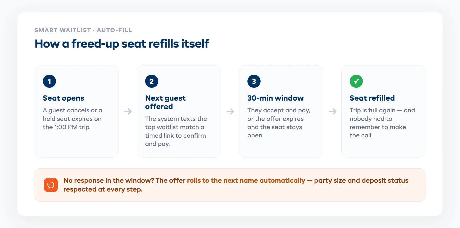 Flow diagram showing a cancelled tour seat automatically offered to the next waitlisted guest by text, with a timed confirmation link and rollover to the next name
