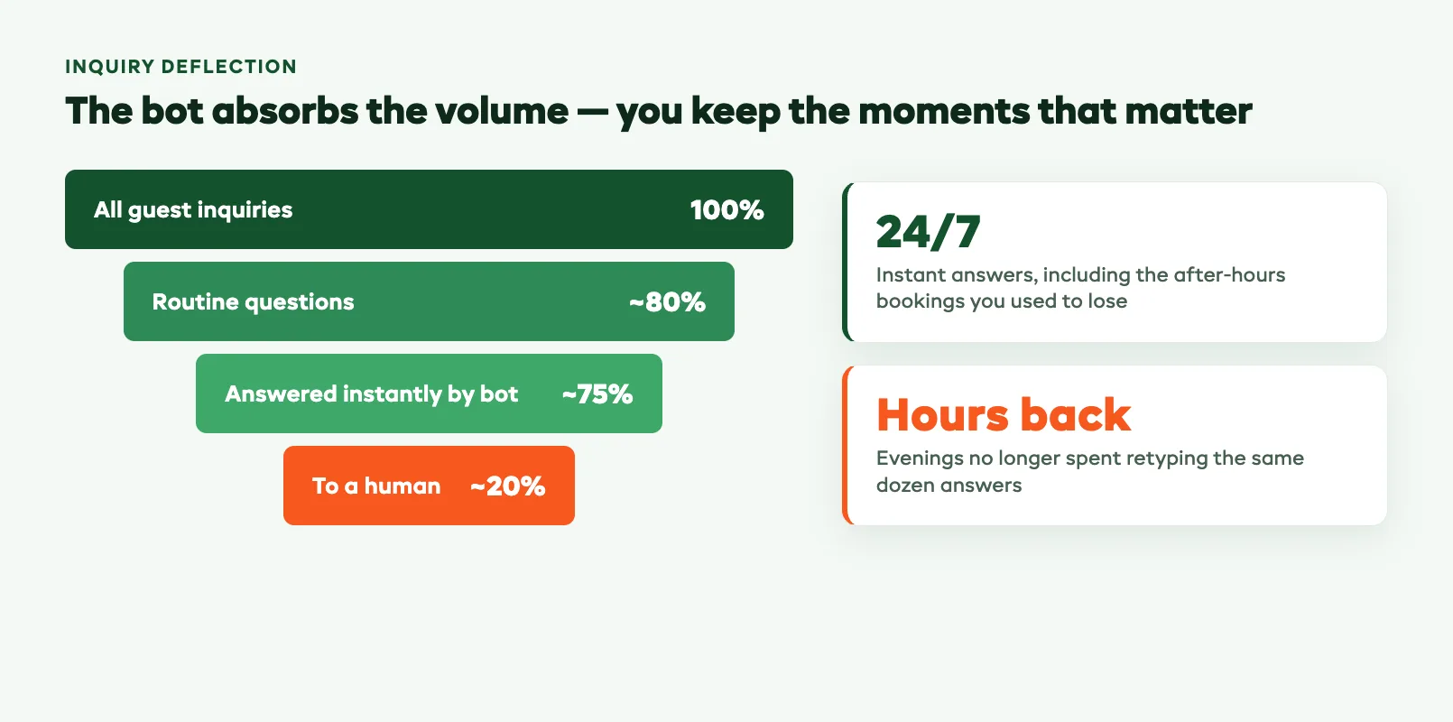 Funnel chart showing AI chatbot deflection of routine tour inquiries, absorbing most questions automatically while passing only high-value sensitive messages to staff and freeing operator time