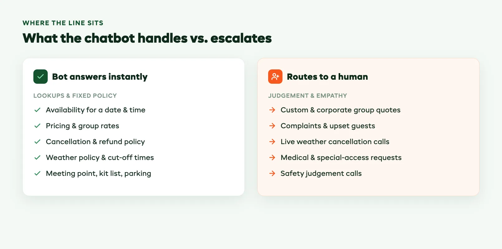 Two-column diagram contrasting what the tour chatbot handles automatically against what it escalates to a human staff member, covering custom group quotes, complaints, weather decisions, and safety calls