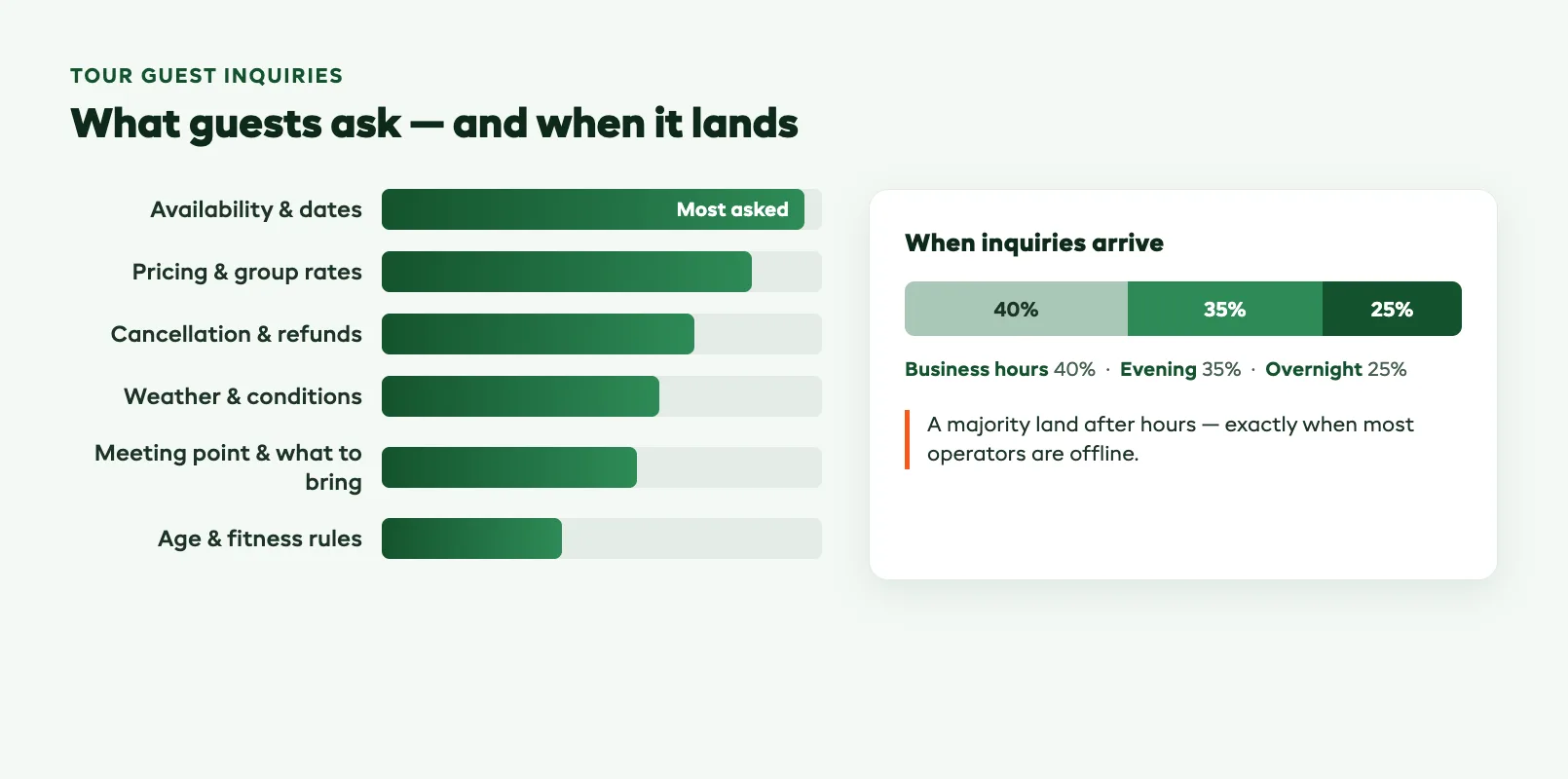 Chart showing the most common tour guest questions by type and the time of day they arrive, with a large share landing in the evening and overnight hours outside business hours