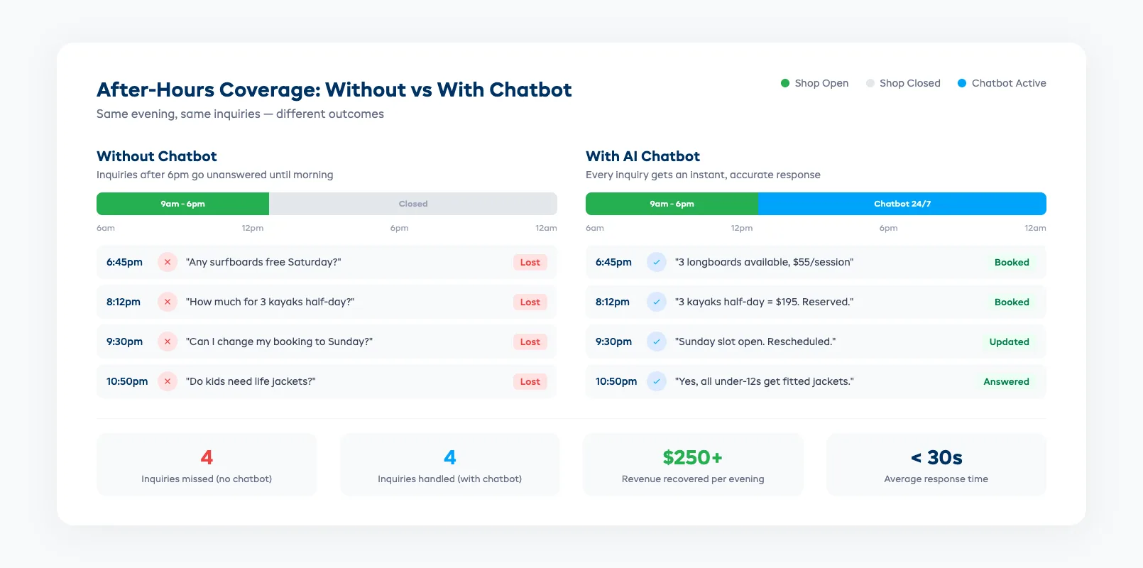 After-hours booking timeline showing customer inquiries handled by chatbot outside business hours