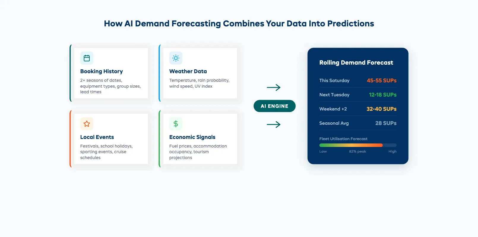 AI demand forecasting data sources showing booking history, weather, events, and economic signals feeding into predictions