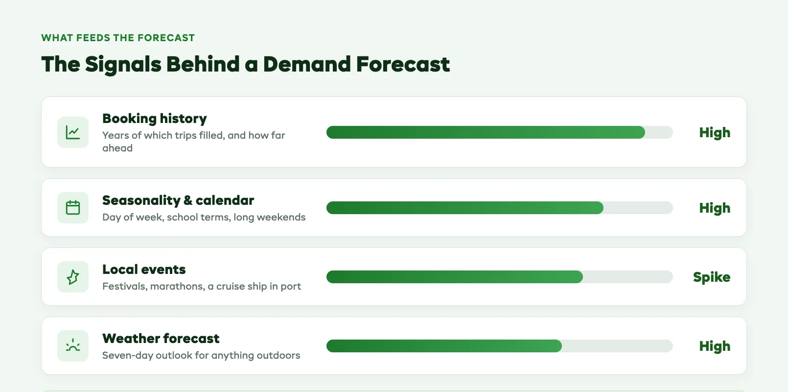 Dashboard panel showing the booking-history, day-of-week, local-event and weather signals that feed a tour demand forecast, each weighted by its pull on predicted bookings