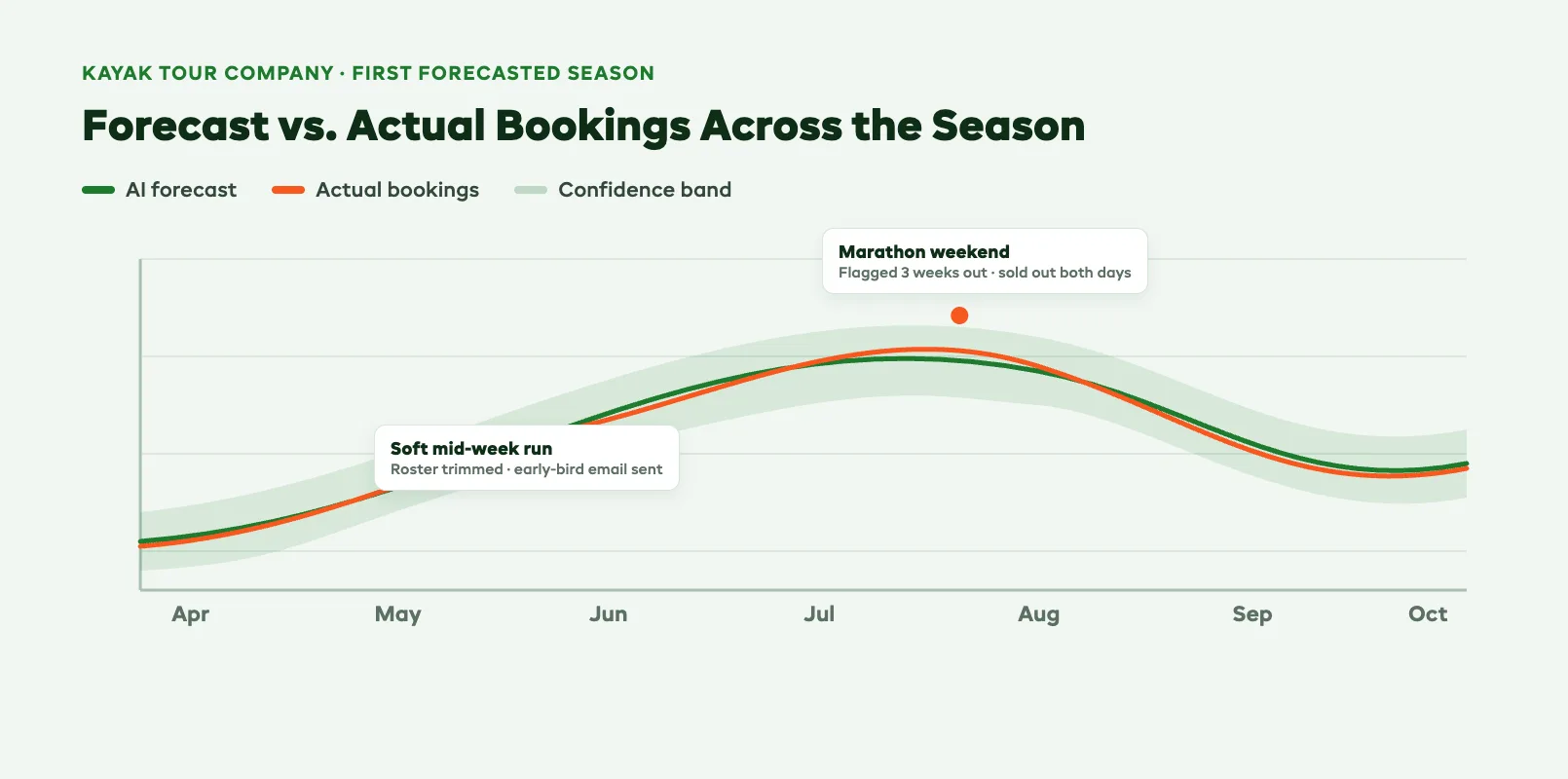 Line graph of a kayak tour company's predicted versus actual booking revenue across a full season, the forecast curve showing where rostering and promotion were planned ahead