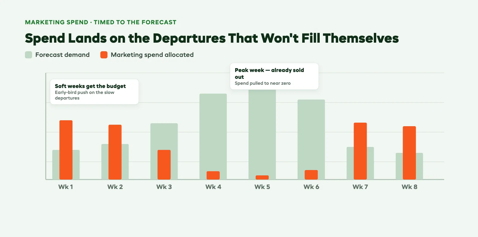 Chart showing marketing spend timed to the soft, under-booked departures the forecast flags, with budget pulled out of the weeks that will sell out anyway