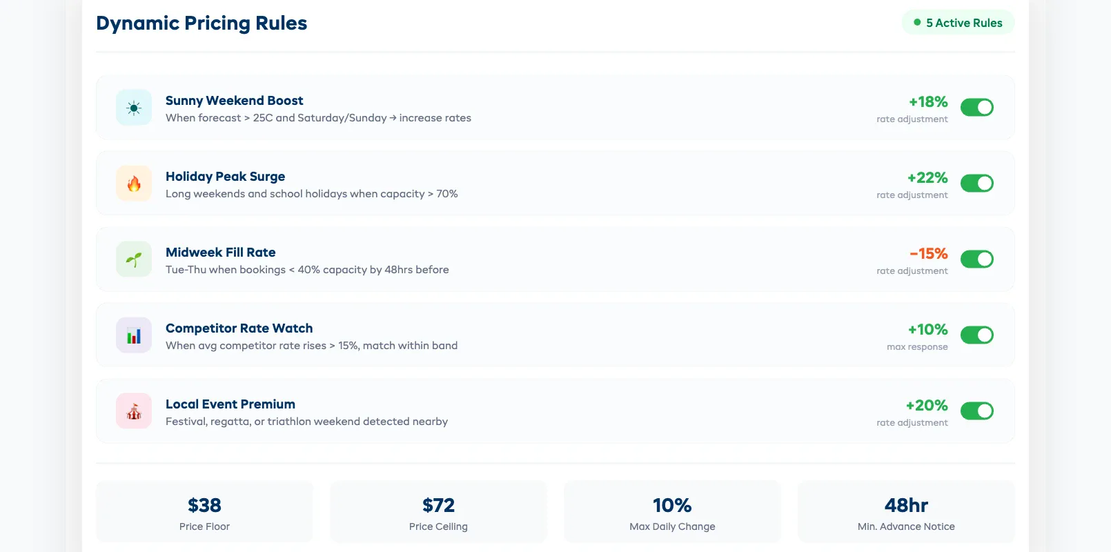 Dynamic pricing rules dashboard showing weather, peak, and competitor-based rate adjustments with guardrails