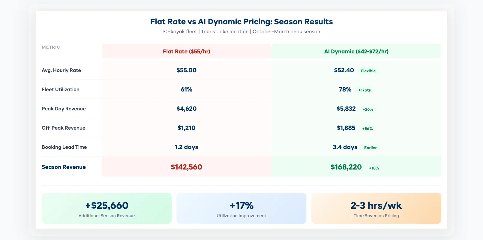 Flat rate vs AI dynamic pricing ROI comparison showing season revenue, utilization, and time savings
